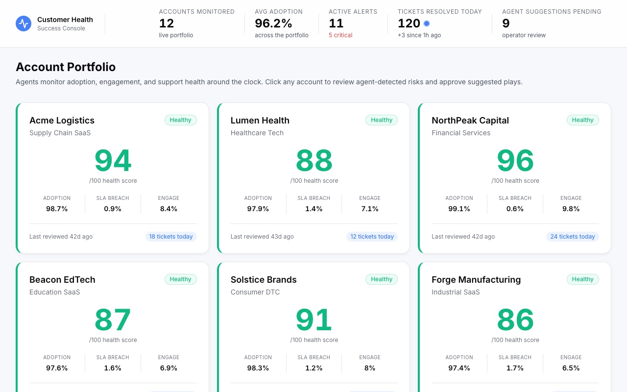 The Customer Health Console dashboard: a portfolio of twelve B2B SaaS accounts, each showing a health score, adoption, SLA breach rate and engagement, above a sticky stats bar summarising the portfolio