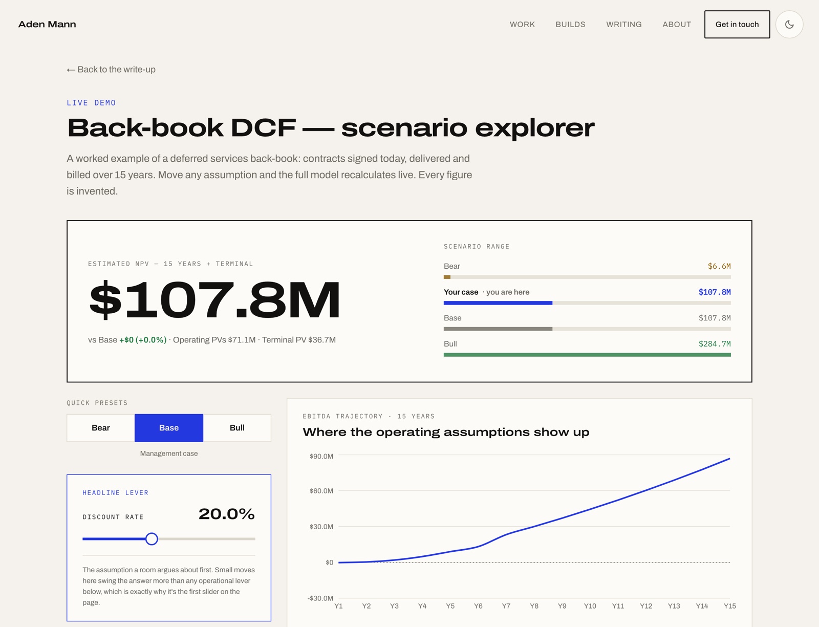 The scenario explorer: a headline NPV of $107.8M with a Bear-to-Bull scenario range beside it, quick presets, the discount rate as the first slider on the page, and a 15-year EBITDA trajectory recalculating live