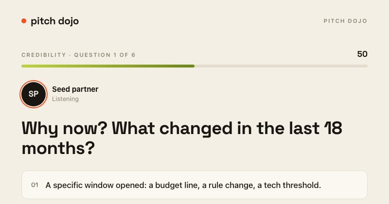 The hot-seat mode: a seed partner asks "Why now? What changed in the last 18 months?", with three graded answers to choose from and a live credibility meter at 50